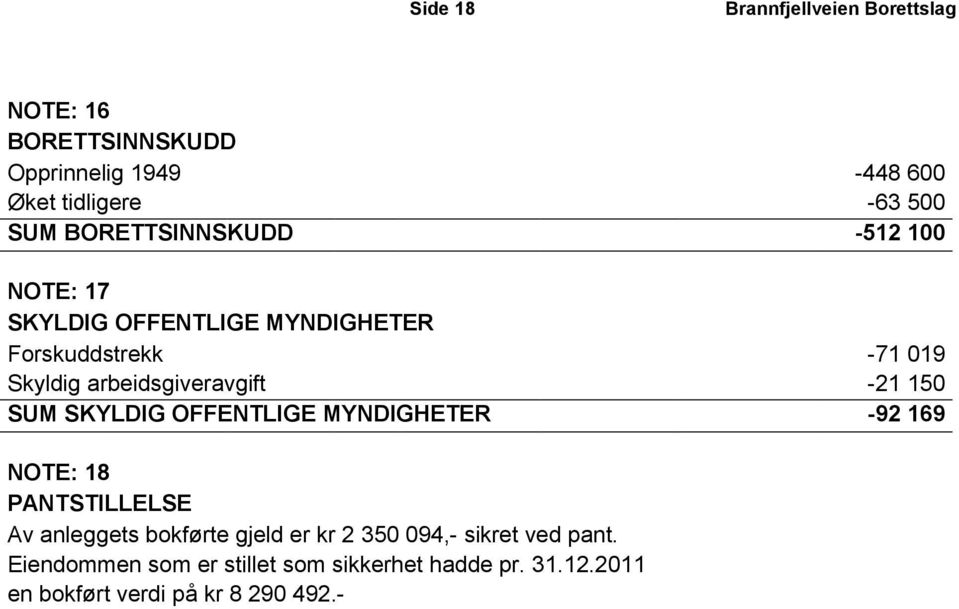 -21 150 SUM SKYLDIG OFFENTLIGE MYNDIGHETER -92 169 NOTE: 18 PANTSTILLELSE Av anleggets bokførte gjeld er kr 2 350