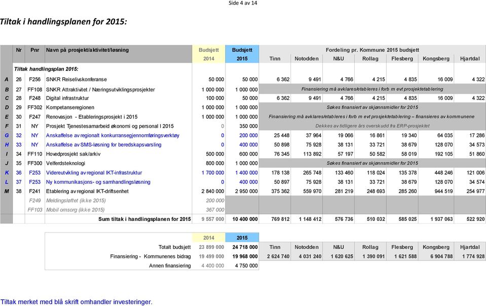 322 B 27 FF108 SNKR Attraktivitet / Næringsutviklingsprosjekter 1 000 000 1 000 000 Finansiering må avklares/etableres i forb m evt prosjektetablering C 28 F248 Digital infrastruktur 100 000 50 000 6