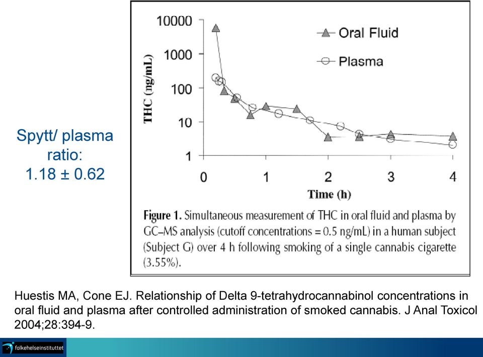 concentrations in oral fluid and plasma after