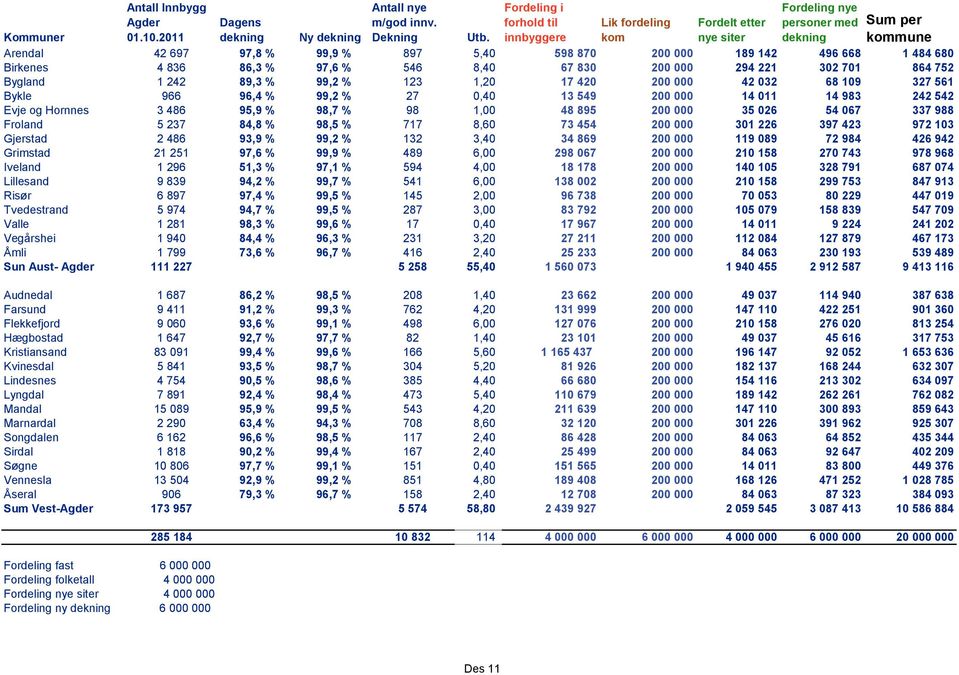 kom nye siter Arendal 42 697 97,8 % 99,9 % 897 5,40 598 870 200 000 189 142 496 668 1 484 680 Birkenes 4 836 86,3 % 97,6 % 546 8,40 67 830 200 000 294 221 302 701 864 752 Bygland 1 242 89,3 % 99,2 %