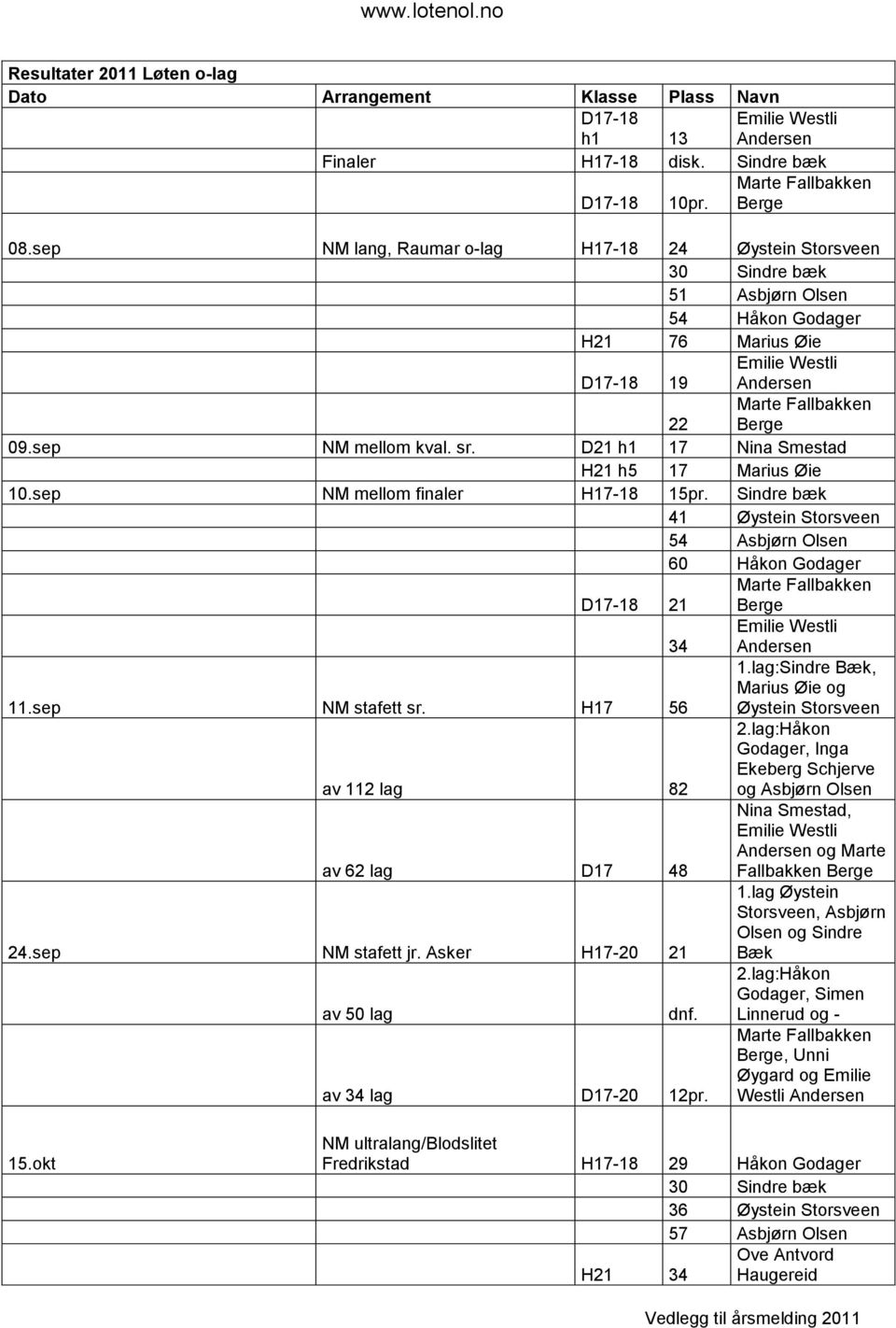 D21 h1 17 Nina Smestad H21 h5 17 Marius Øie 10.sep NM mellom finaler H17-18 15pr. Sindre bæk 41 Øystein Storsveen 54 Asbjørn Olsen 60 Håkon Godager D17-18 21 34 11.sep NM stafett sr. H17 56 1.