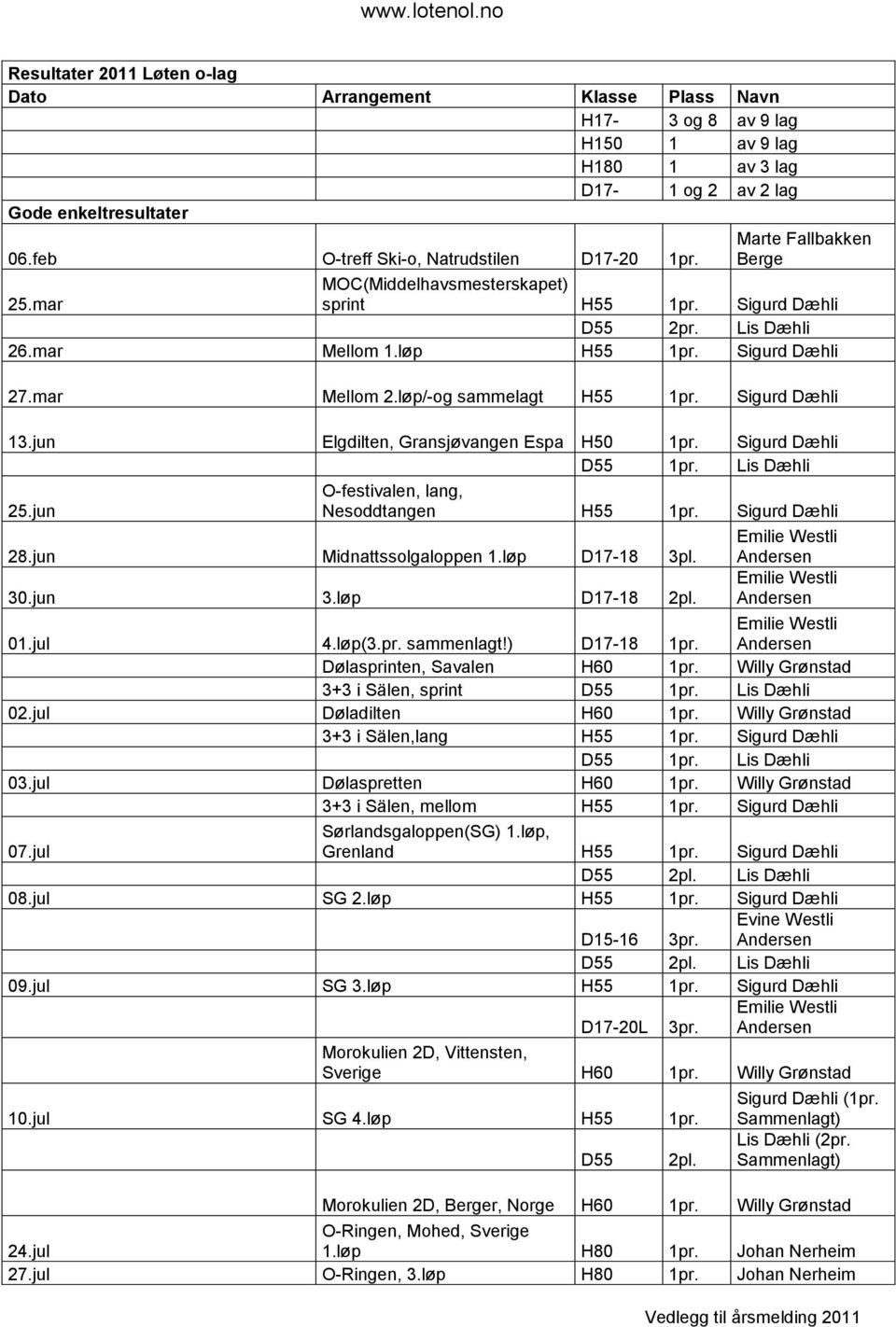 løp/-og sammelagt H55 1pr. Sigurd Dæhli 13.jun Elgdilten, Gransjøvangen Espa H50 1pr. Sigurd Dæhli D55 1pr. Lis Dæhli 25.jun O-festivalen, lang, Nesoddtangen H55 1pr. Sigurd Dæhli 28.