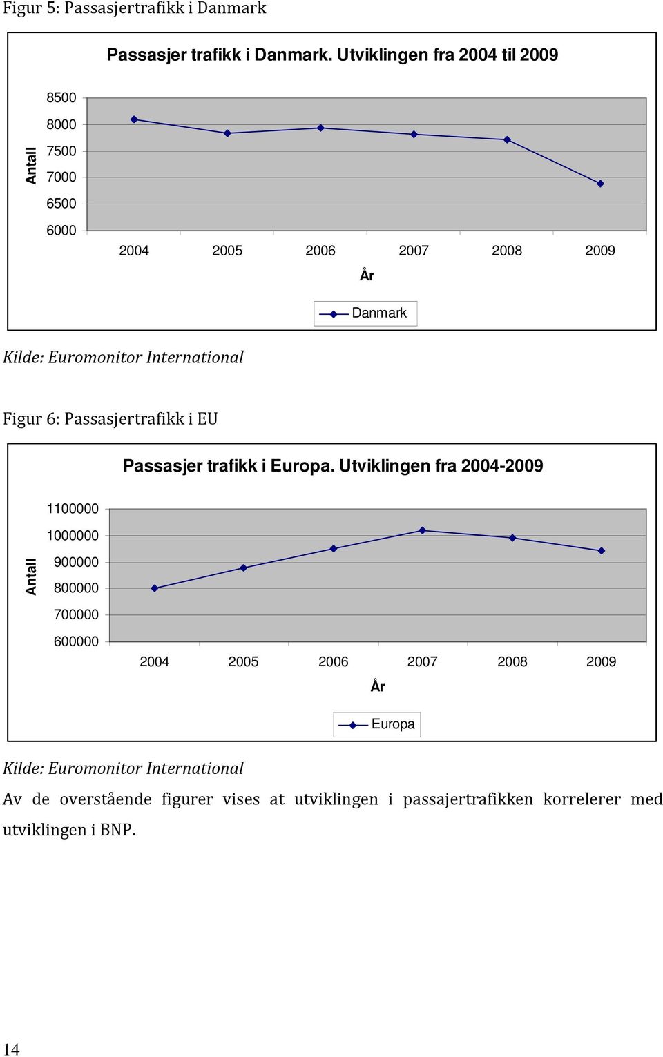 International Figur 6: Passasjertrafikk i EU Passasjer trafikk i Europa.