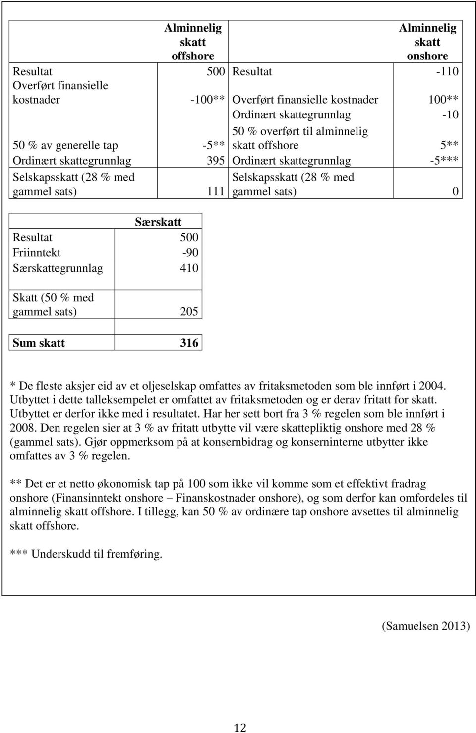 Særskatt Resultat 500 Friinntekt -90 Særskattegrunnlag 410 Skatt (50 % med gammel sats) 205 Sum skatt 316 * De fleste aksjer eid av et oljeselskap omfattes av fritaksmetoden som ble innført i 2004.