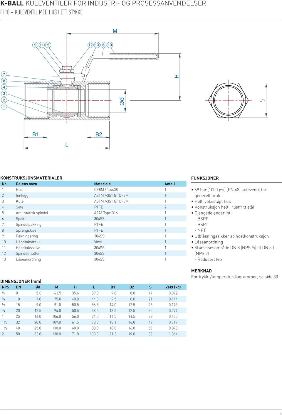 åndtakstrekk Vinyl 1 11 åndtaksskive 30SS 1 12 Spindelmutter 30SS 1 13 Låseanordning 30SS 1 FNSJONE 69 bar (1000 psi) (PN 63) kuleventil for generell bruk elt, voksstøpt hus onstruksjon helt i
