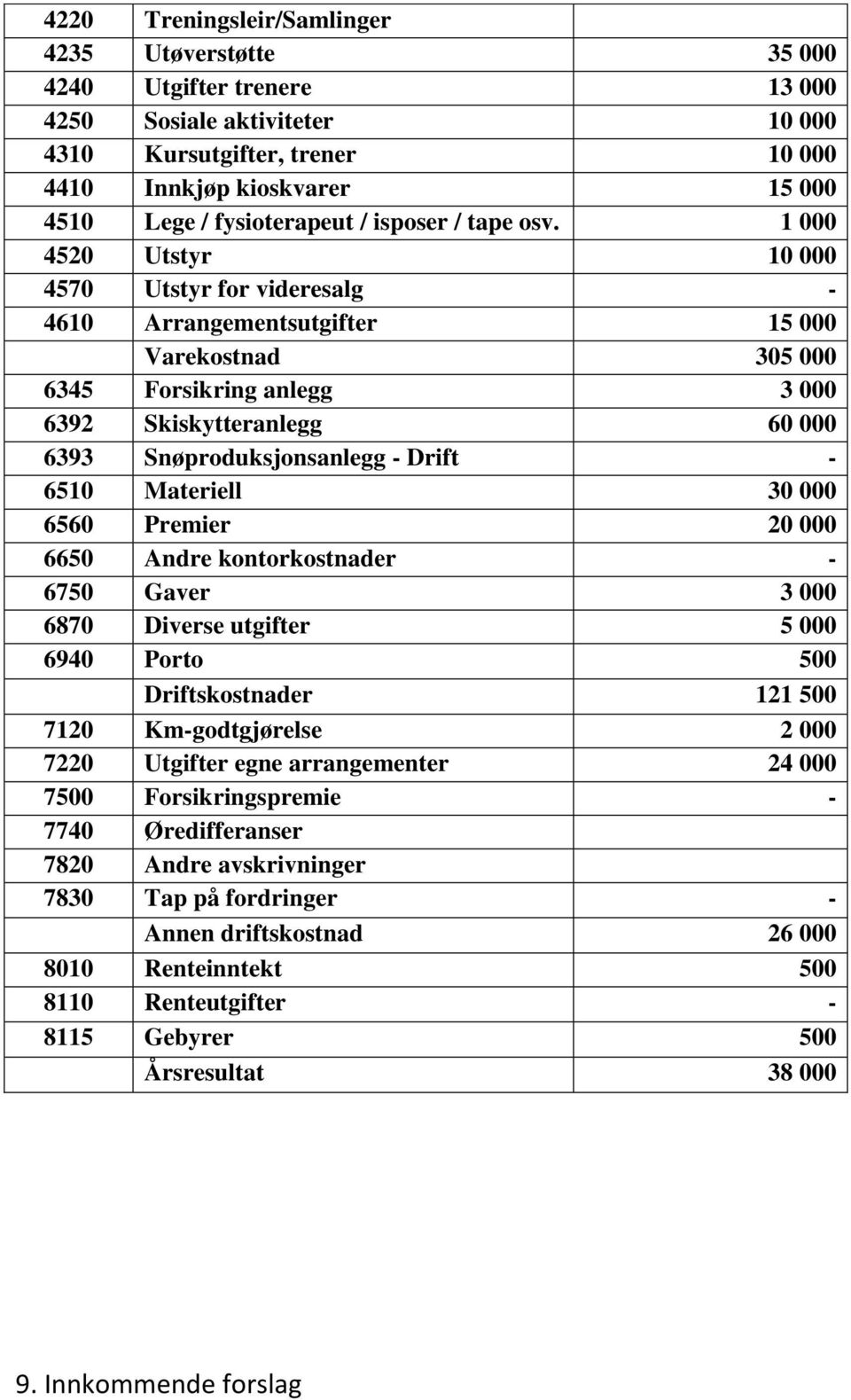 1 000 4520 Utstyr 10 000 4570 Utstyr for videresalg - 4610 Arrangementsutgifter 15 000 Varekostnad 305 000 6345 Forsikring anlegg 3 000 6392 Skiskytteranlegg 60 000 6393 Snøproduksjonsanlegg - Drift