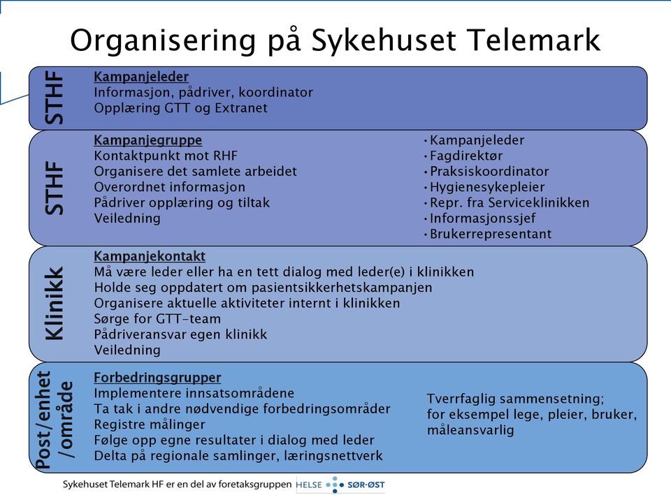 pasientsikkerhetskampanjen Organisere aktuelle aktiviteter internt i klinikken Sørge for GTT-team Pådriveransvar egen klinikk Veiledning Kampanjeleder Fagdirektør Praksiskoordinator Hygienesykepleier