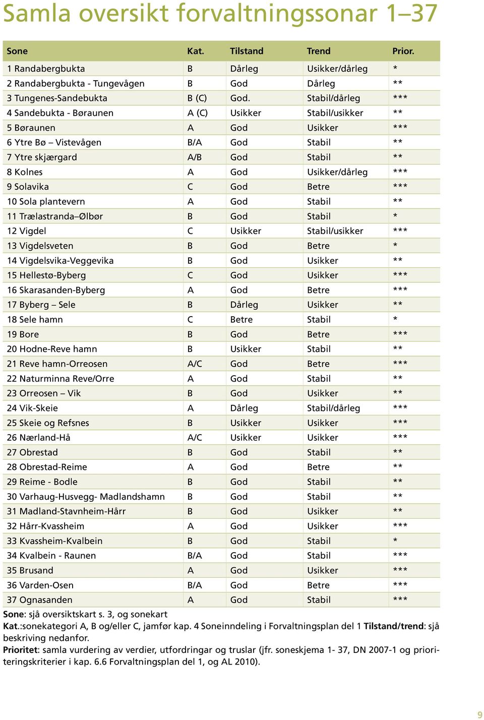 Usikker/dårleg *** 9 Solavika C God Betre *** 10 Sola plantevern A God Stabil ** 11 Trælastranda Ølbør B God Stabil * 12 Vigdel C Usikker Stabil/usikker *** 13 Vigdelsveten B God Betre * 14
