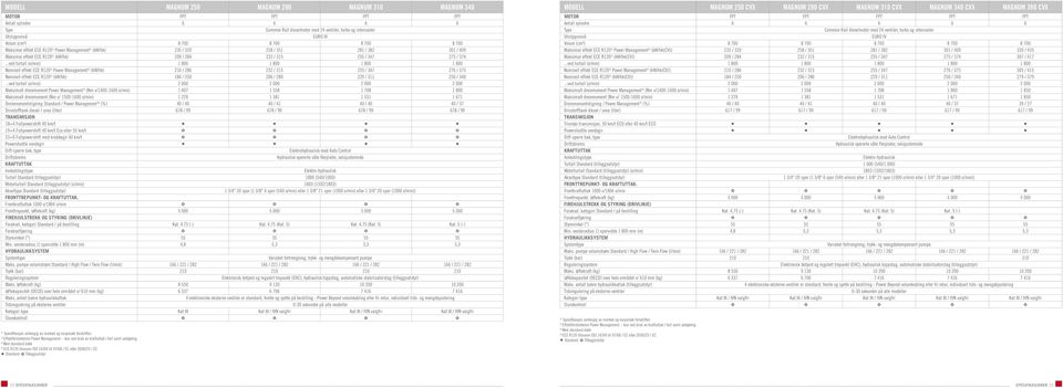 ..ved turtall (o/min) 1 800 1 800 1 800 1 800 Nominell effekt ECE R120 3) Power Management 4) (kw/hk) 210 / 286 232 / 315 255 / 347 276 / 375 Nominell effekt ECE R120 3) (kw/hk) 184 / 250 206 / 280