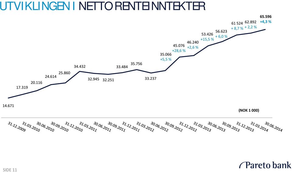 066 +5,5 % 45.076 +28,6 % 46.240 +2,6 % 56.623 53.