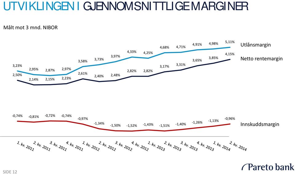 4,25% 2,82% 2,82% 4,68% 4,71% 3,17% 3,31% 4,91% 4,98% 3,65% 3,85% 5,11% 4,15% Utlånsmargin