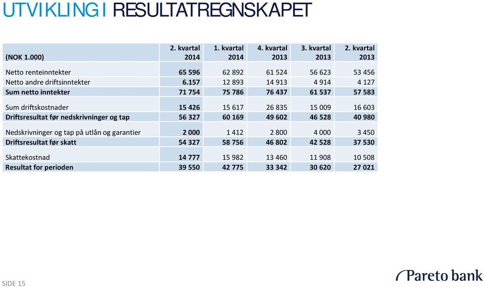 157 12 893 14 913 4 914 4 127 Sum netto inntekter 71 754 75 786 76 437 61 537 57 583 Sum driftskostnader 15 426 15 617 26 835 15 009 16 603 Driftsresultat før