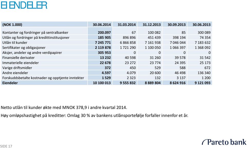 obligasjoner 2 119 878 1 721 290 1 100 050 1 066 397 1 368 092 Aksjer, andeler og andre verdipapirer 305 953 0 0 0 0 Finansielle derivater 13 232 40 598 31 260 39 578 31 542 Immaterielle eiendeler 22