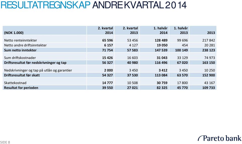 147 539 100 149 238 123 Sum driftskostnader 15 426 16 603 31 043 33 129 74 973 Driftsresultat før nedskrivninger og tap 56 327 40 980 116 496 67 020 163 150