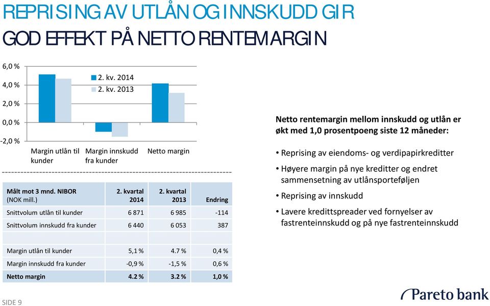 kvartal 2013 Endring Snittvolum utlån til kunder 6 871 6 985-114 Snittvolum innskudd fra kunder 6 440 6 053 387 Netto rentemargin mellom innskudd og utlån er økt med 1,0 prosentpoeng siste 12