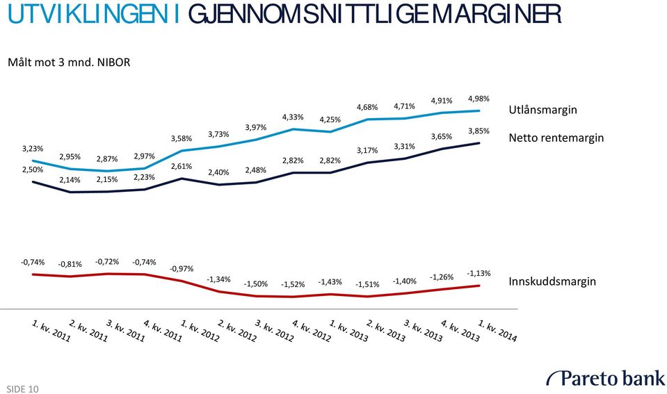 4,33% 4,25% 2,82% 2,82% 4,68% 4,71% 3,17% 3,31% 4,91% 4,98% 3,65% 3,85% Utlånsmargin Netto