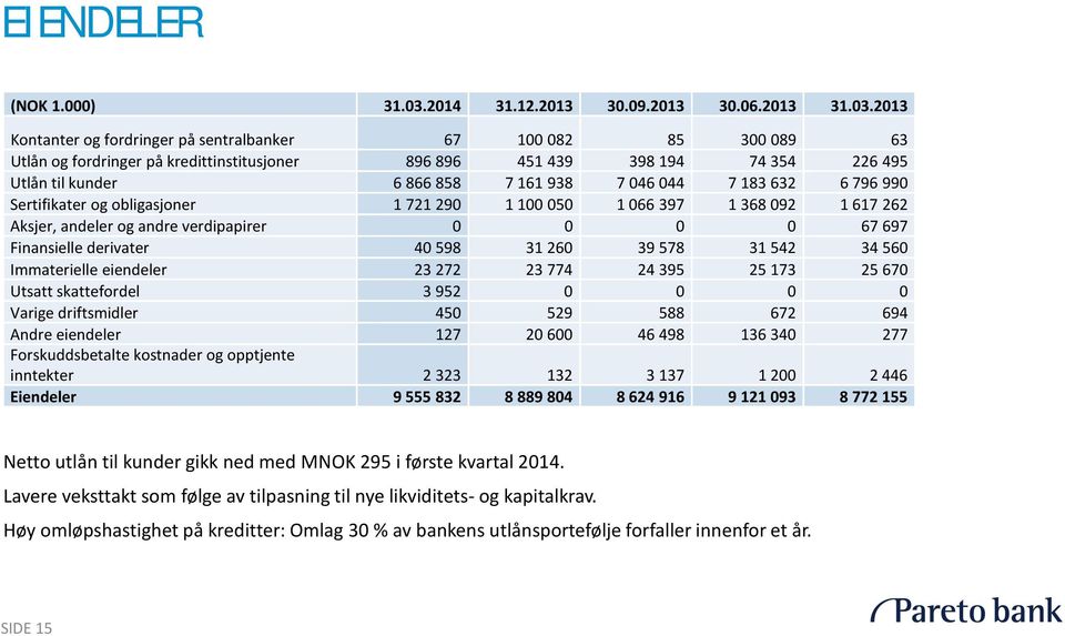 2013 Kontanter og fordringer på sentralbanker 67 100 082 85 300 089 63 Utlån og fordringer på kredittinstitusjoner 896 896 451 439 398 194 74 354 226 495 Utlån til kunder 6 866 858 7 161 938 7 046