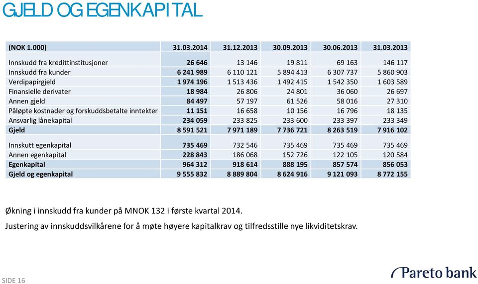 2013 Innskudd fra kredittinstitusjoner 26 646 13 146 19 811 69 163 146 117 Innskudd fra kunder 6 241 989 6 110 121 5 894 413 6 307 737 5 860 903 Verdipapirgjeld 1 974 196 1 513 436 1 492 415 1 542