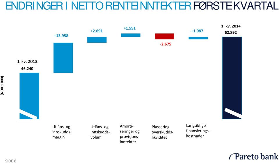 240 (NOK 1 000) Utlåns- og innskuddsmargin Utlåns- og innskuddsvolum