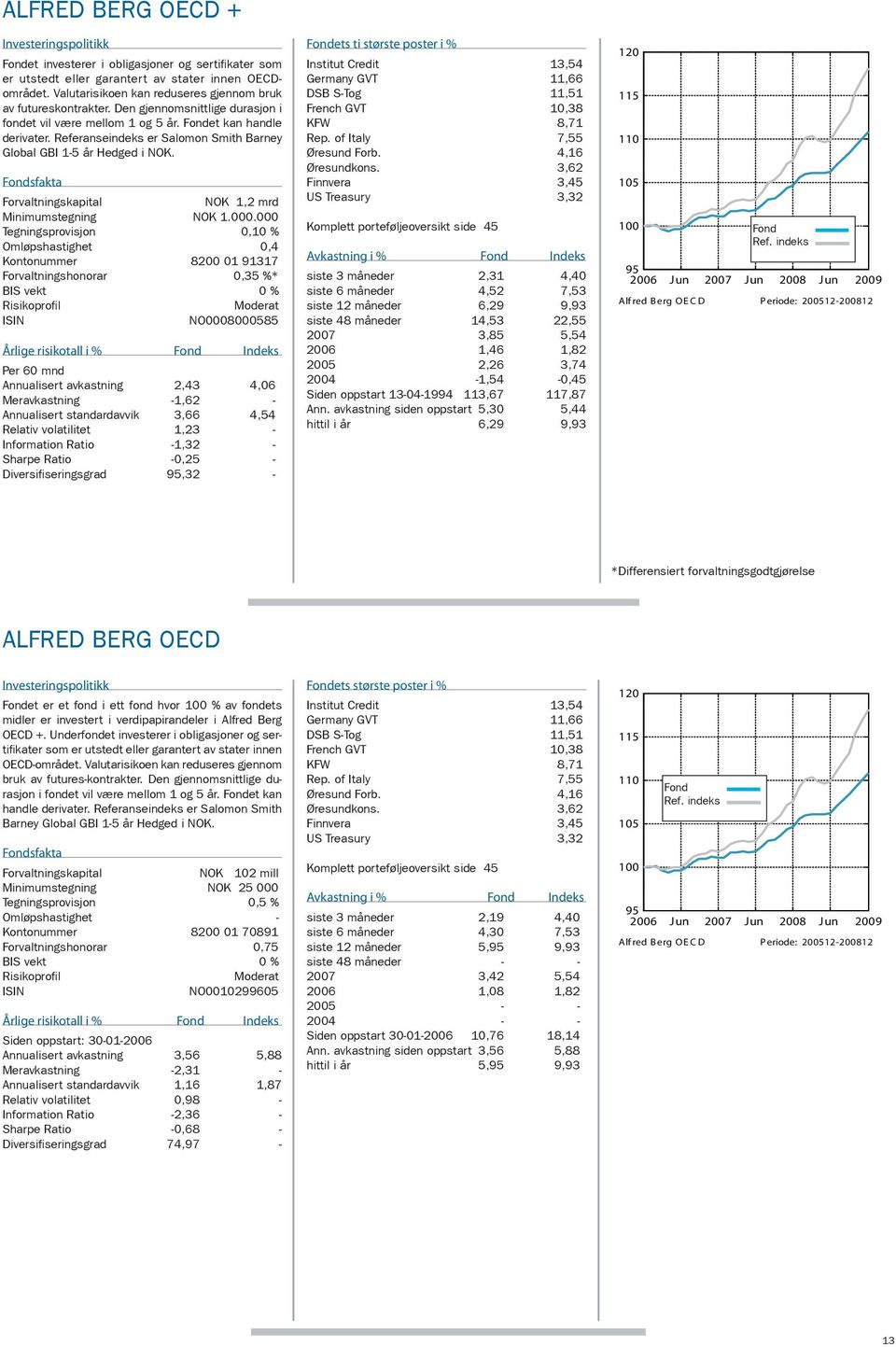 Referanseindeks er Salomon Smith Barney Global GBI 1-5 år Hedged i NOK. Fondsfakta Forvaltningskapital nok 1,2 mrd Minimumstegning nok 1.000.