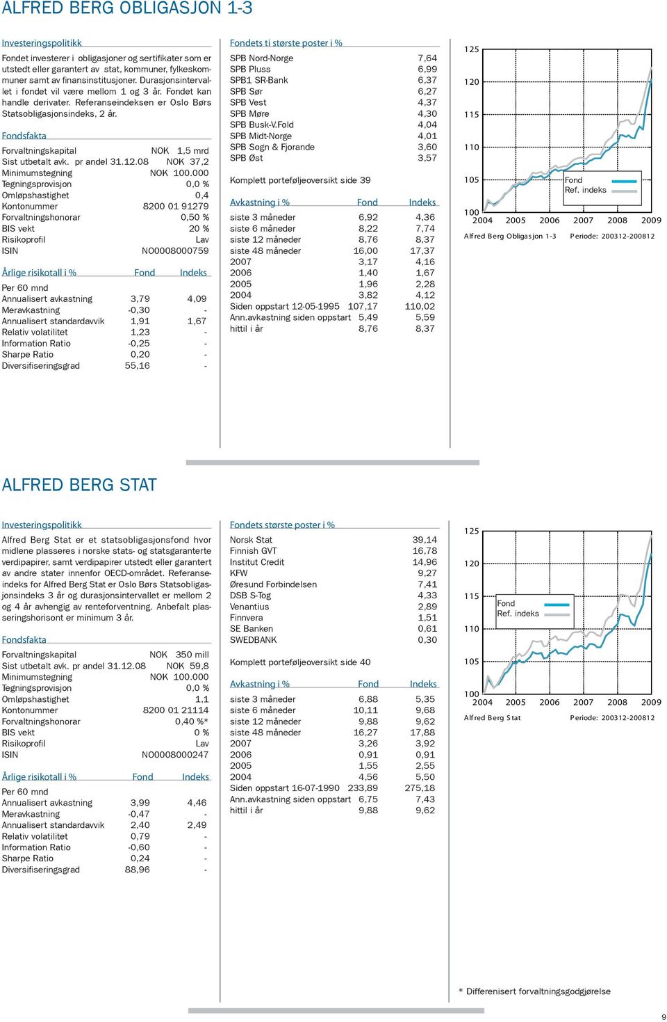 Fondsfakta Forvaltningskapital nok 1,5 mrd Sist utbetalt avk. pr andel 31.12.08 NOK 37,2 Minimumstegning nok 100.