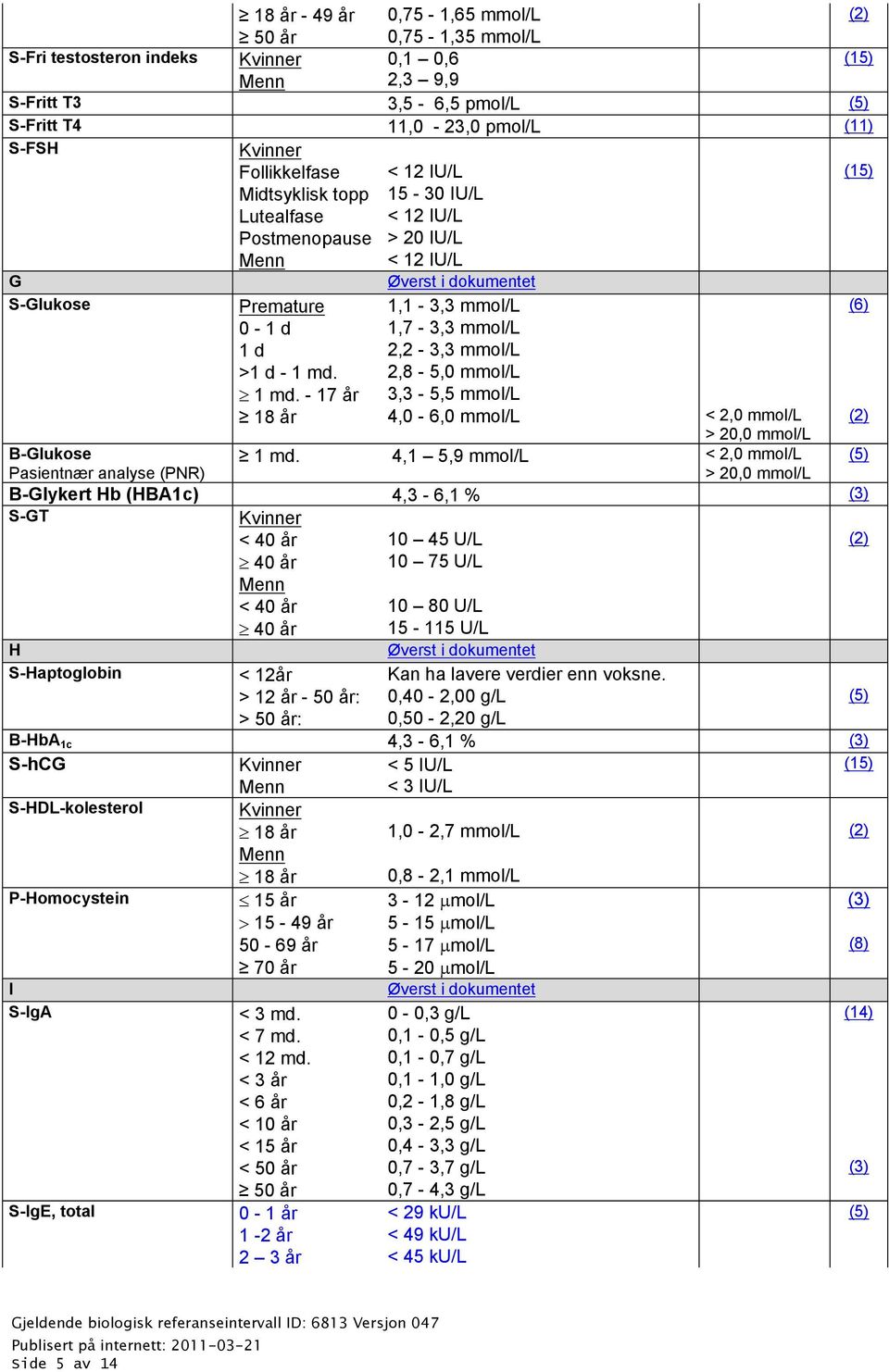 2,8-5,0 mmol/l 1 md. - 17 år 3,3-5,5 mmol/l 18 år 4,0-6,0 mmol/l < 2,0 mmol/l (2) > 20,0 mmol/l B-Glukose 1 md.