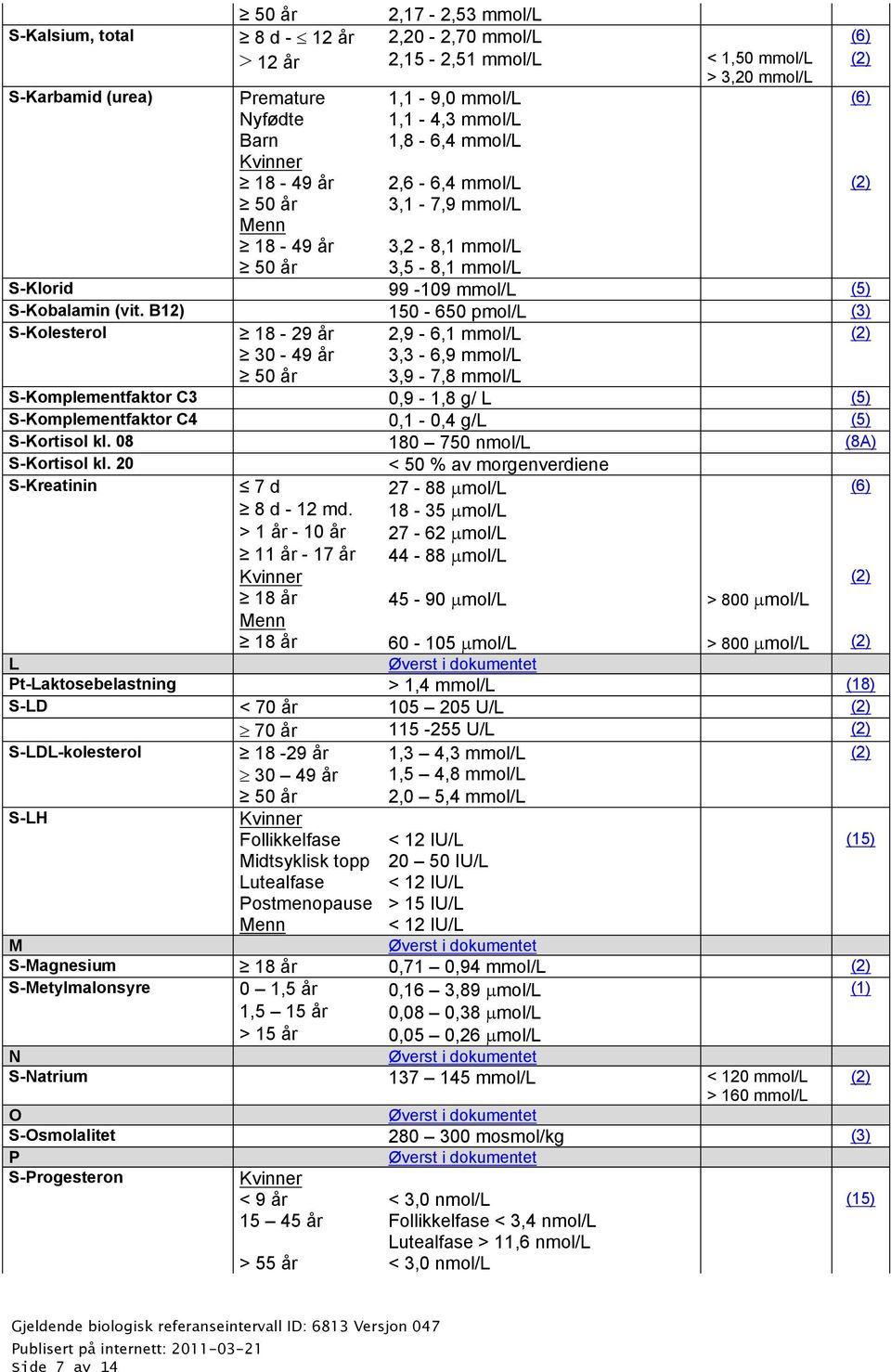 B12) 150-650 pmol/l (3) S-Kolesterol 18-29 år 2,9-6,1 mmol/l (2) 30-49 år 3,3-6,9 mmol/l 50 år 3,9-7,8 mmol/l S-Komplementfaktor C3 0,9-1,8 g/ L (5) S-Komplementfaktor C4 0,1-0,4 g/l (5) S-Kortisol