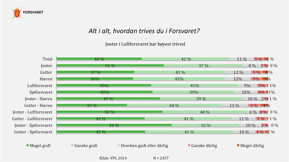 5% 3% Luftforsvaret 45% 41% 9% 5% 1% Sjøforsvaret 45% 39% 10% 4% 1% Jenter - Hæren 49 % 39 % 10 % 2 % 1 % Gutter - Hæren 33 % 44 % 13 % 6 % 4 %