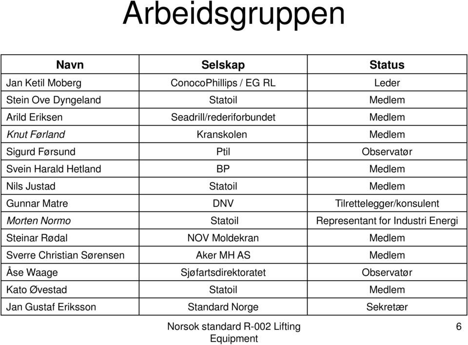 Statoil Medlem Gunnar Matre DNV Tilrettelegger/konsulent Morten Normo Statoil Representant for Industri Energi Steinar Rødal NOV Moldekran