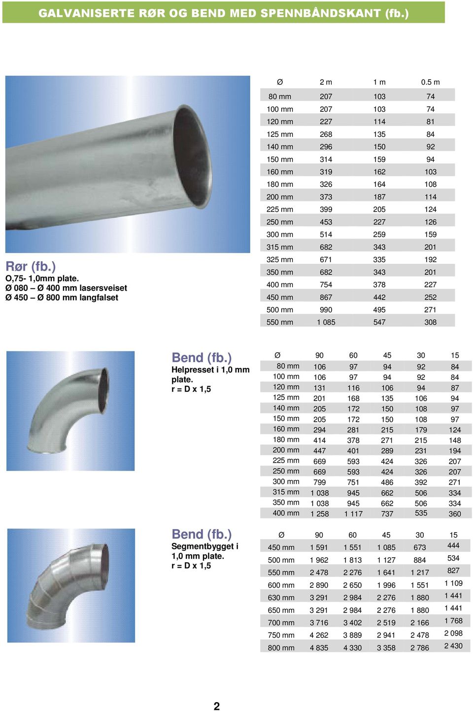 227 126 300 mm 514 259 159 315 mm 682 343 201 Rør (fb.) O,75-1,0mm plate.