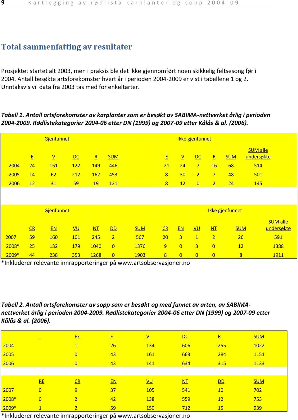 Antall artsforekomster av karplanter som er besøkt av SABIMA-nettverket årlig i perioden 2004-2009. Rødlistekategorier 2004-06 etter DN (1999) og 2007-09 etter Kålås & al. (2006).