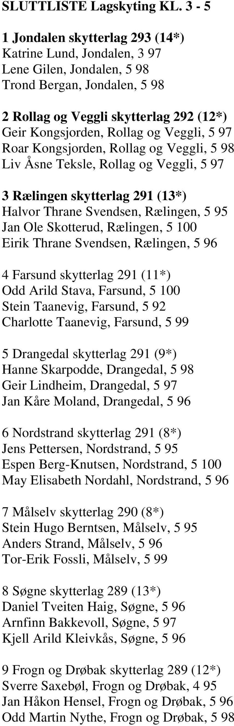 97 Roar Kongsjorden, Rollag og Veggli, 5 98 Liv Åsne Teksle, Rollag og Veggli, 5 97 3 Rælingen skytterlag 291 (13*) Halvor Thrane Svendsen, Rælingen, 5 95 Jan Ole Skotterud, Rælingen, 5 100 Eirik