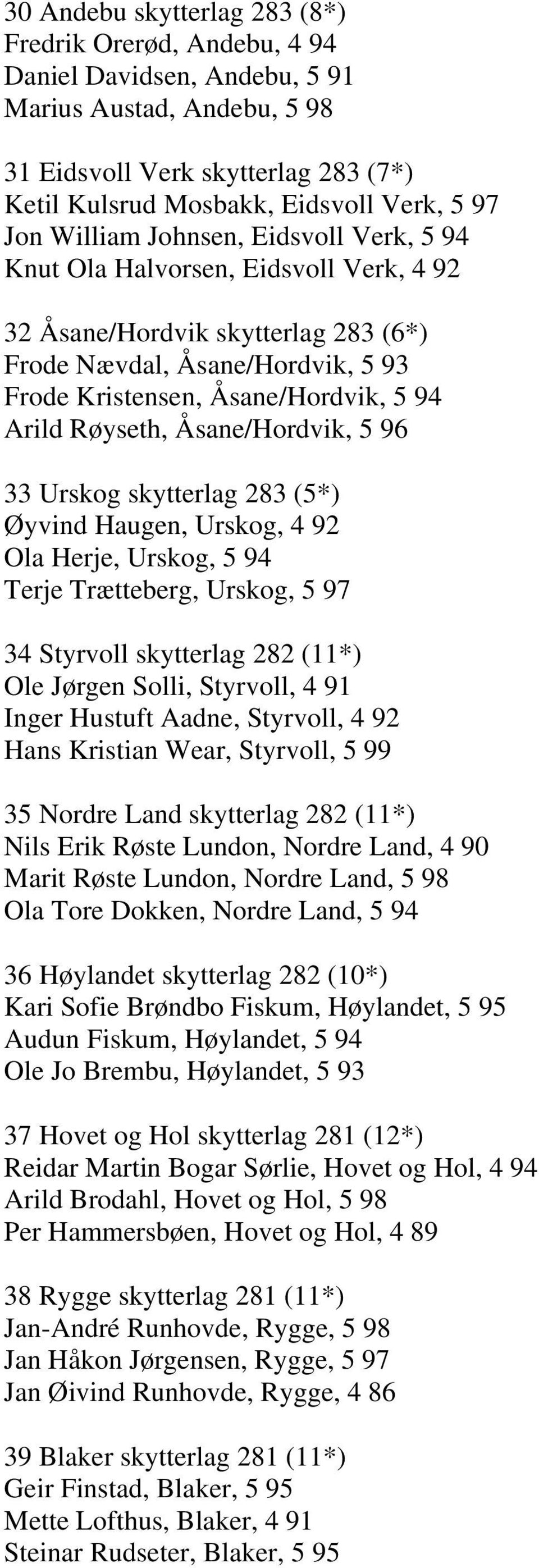 Røyseth, Åsane/Hordvik, 5 96 33 Urskog skytterlag 283 (5*) Øyvind Haugen, Urskog, 4 92 Ola Herje, Urskog, 5 94 Terje Trætteberg, Urskog, 5 97 34 Styrvoll skytterlag 282 (11*) Ole Jørgen Solli,