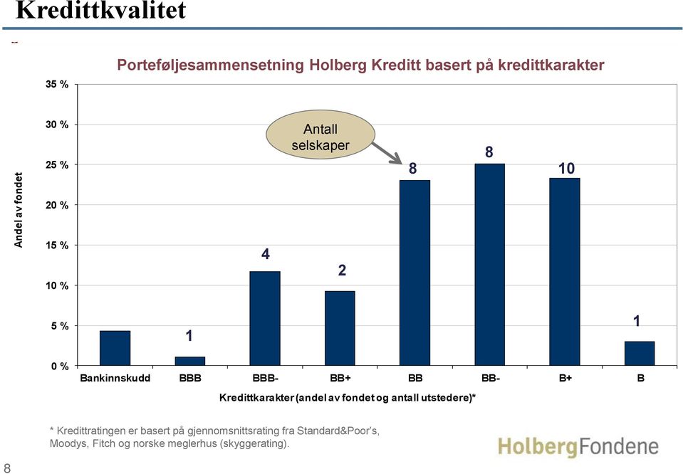 BBB BBB- BB+ BB BB- B+ B Kredittkarakter (andel av fondet og antall utstedere)* *