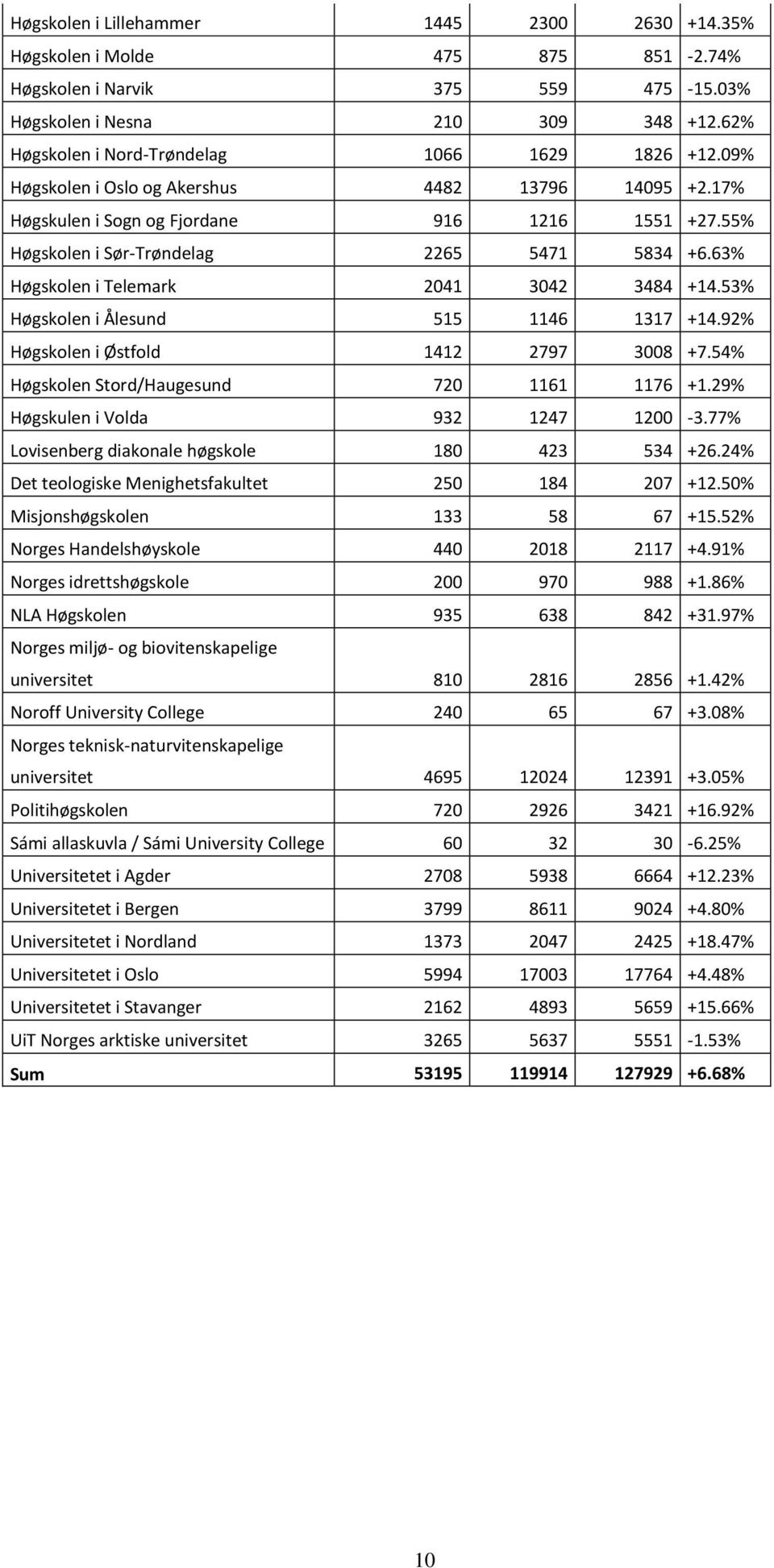 55% Høgskolen i Sør-Trøndelag 2265 5471 5834 +6.63% Høgskolen i Telemark 2041 3042 3484 +14.53% Høgskolen i Ålesund 515 1146 1317 +14.92% Høgskolen i Østfold 1412 2797 3008 +7.