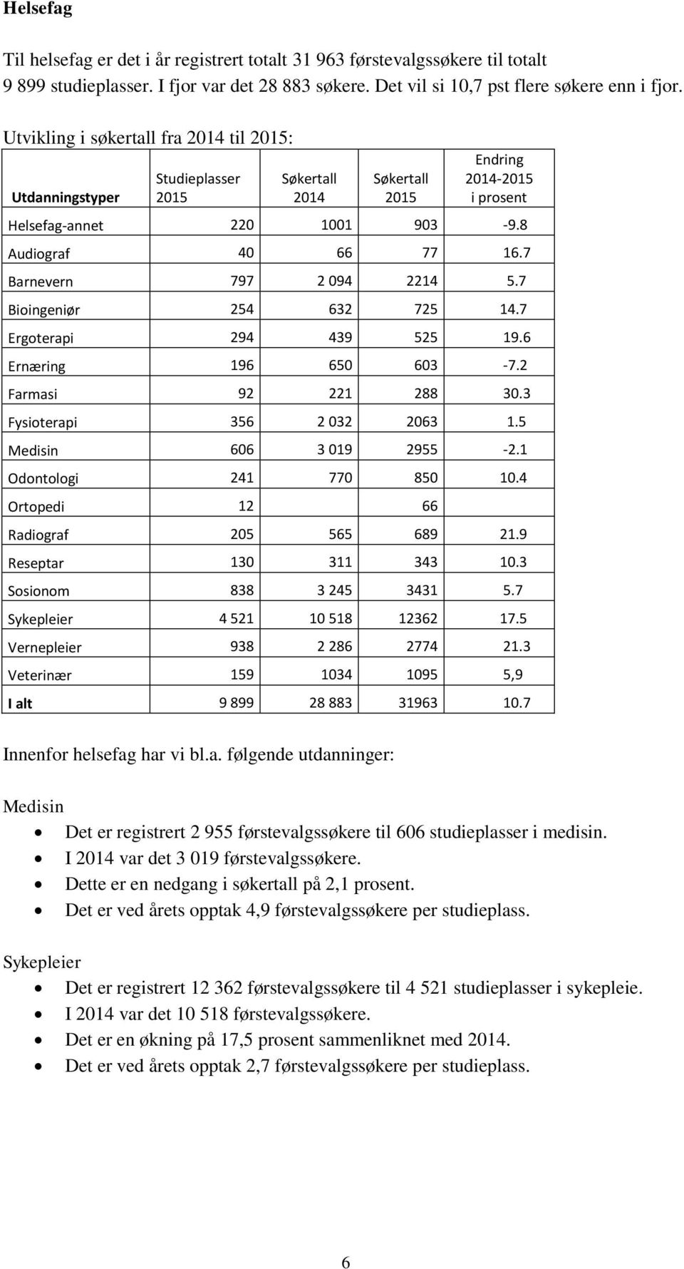 7 Barnevern 797 2 094 2214 5.7 Bioingeniør 254 632 725 14.7 Ergoterapi 294 439 525 19.6 Ernæring 196 650 603-7.2 Farmasi 92 221 288 30.3 Fysioterapi 356 2 032 2063 1.5 Medisin 606 3 019 2955-2.