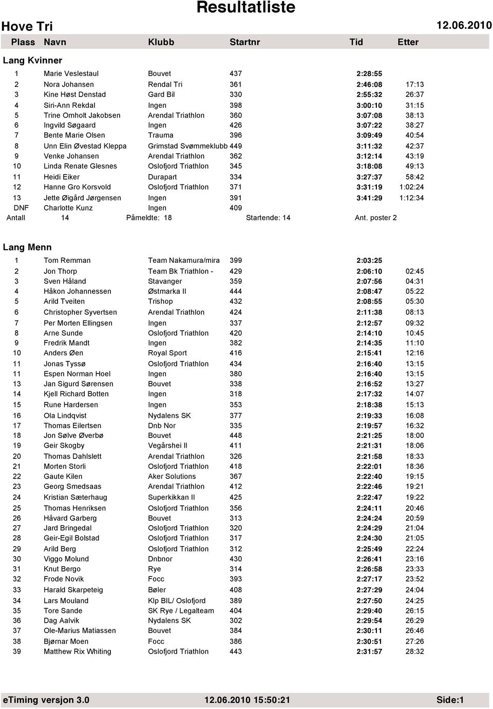 Venke Johansen Arendal Triathlon 362 3:12:14 43:19 10 Linda Renate Glesnes Oslofjord Triathlon 345 3:18:08 49:13 11 Heidi Eiker Durapart 334 3:27:37 58:42 12 Hanne Gro Korsvold Oslofjord Triathlon