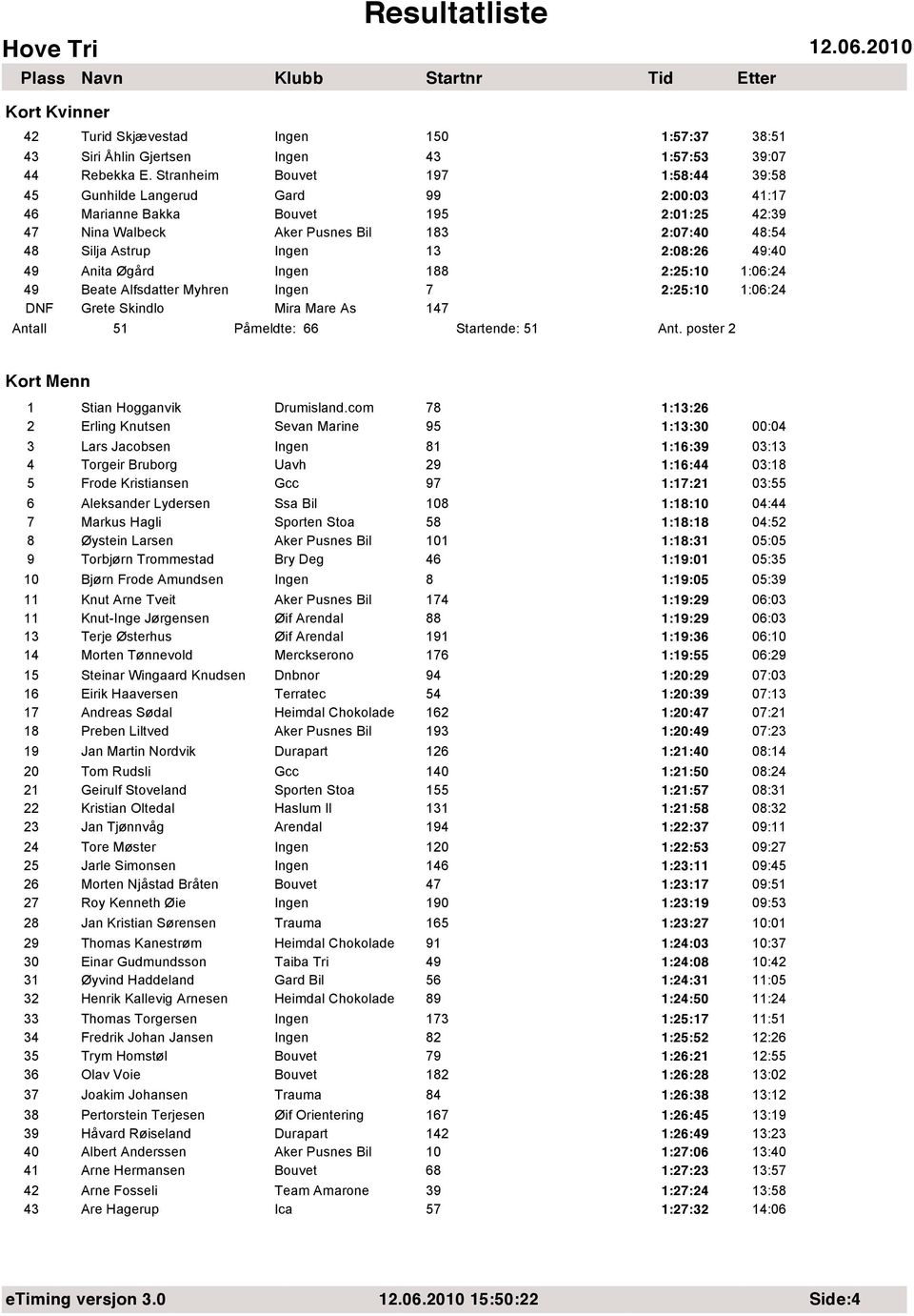 2:08:26 49:40 49 Anita Øgård Ingen 188 2:25:10 1:06:24 49 Beate Alfsdatter Myhren Ingen 7 2:25:10 1:06:24 DNF Grete Skindlo Mira Mare As 147 Antall 51 Påmeldte: 66 Startende: 51 Ant.