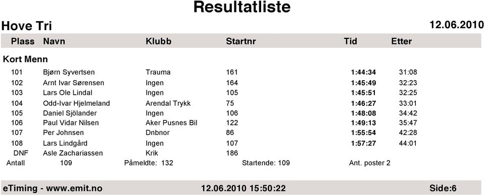 106 Paul Vidar Nilsen Aker Pusnes Bil 122 1:49:13 35:47 107 Per Johnsen Dnbnor 86 1:55:54 42:28 108 Lars Lindgård Ingen 107