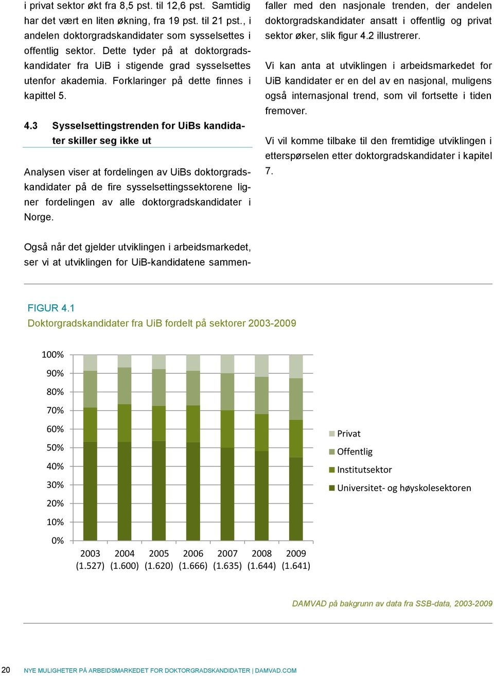 3 Sysselsettingstrenden for UiBs kandidater skiller seg ikke ut Analysen viser at fordelingen av UiBs doktorgradskandidater på de fire sysselsettingssektorene ligner fordelingen av alle