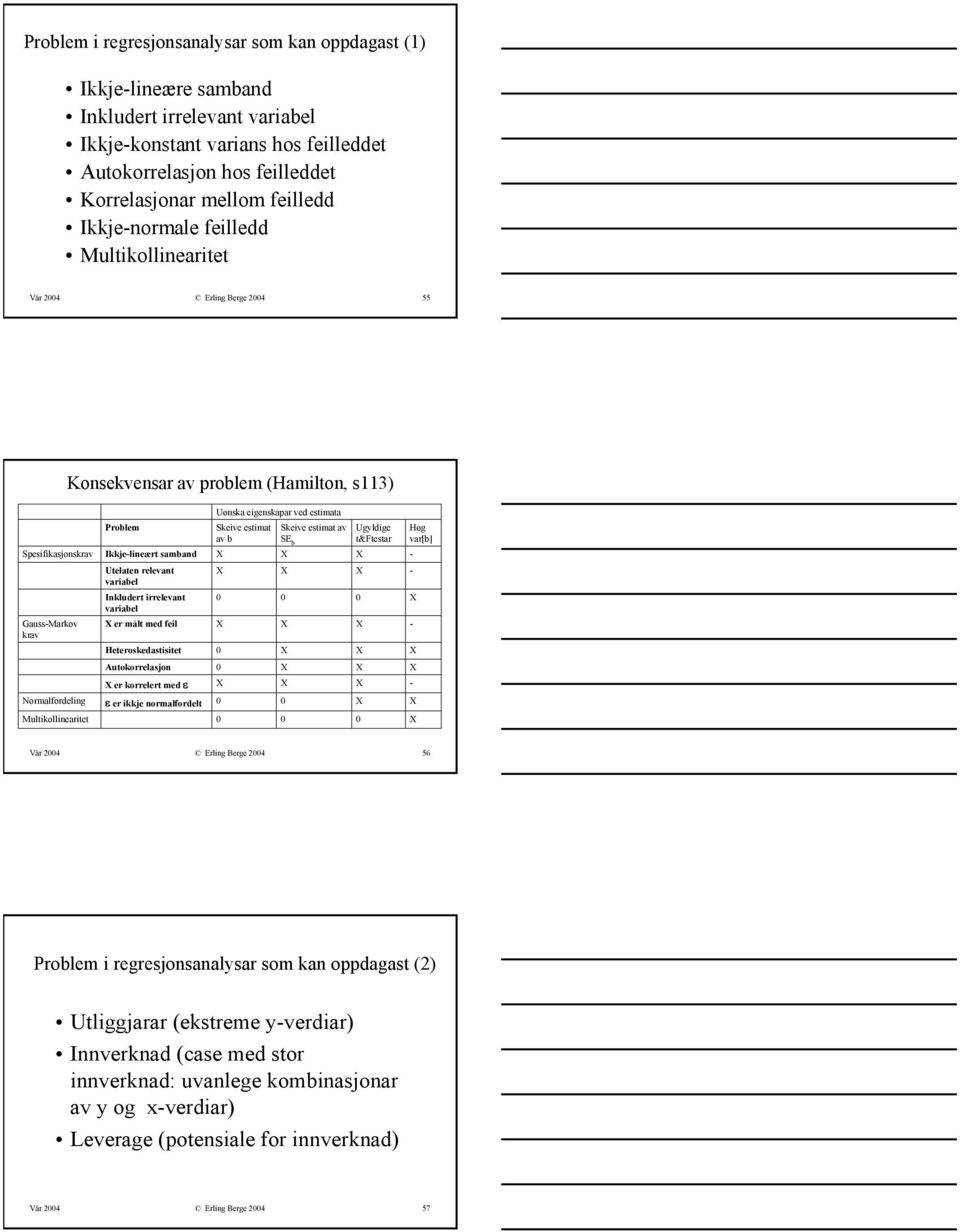 b Ugyldige t&ftestar Høg var[b] Spesifikasjonskrav Ikkje-lineært samband X X X - Utelaten relevant variabel X X X - Inkludert irrelevant variabel X Gauss-Markov krav X er målt med feil X X X -