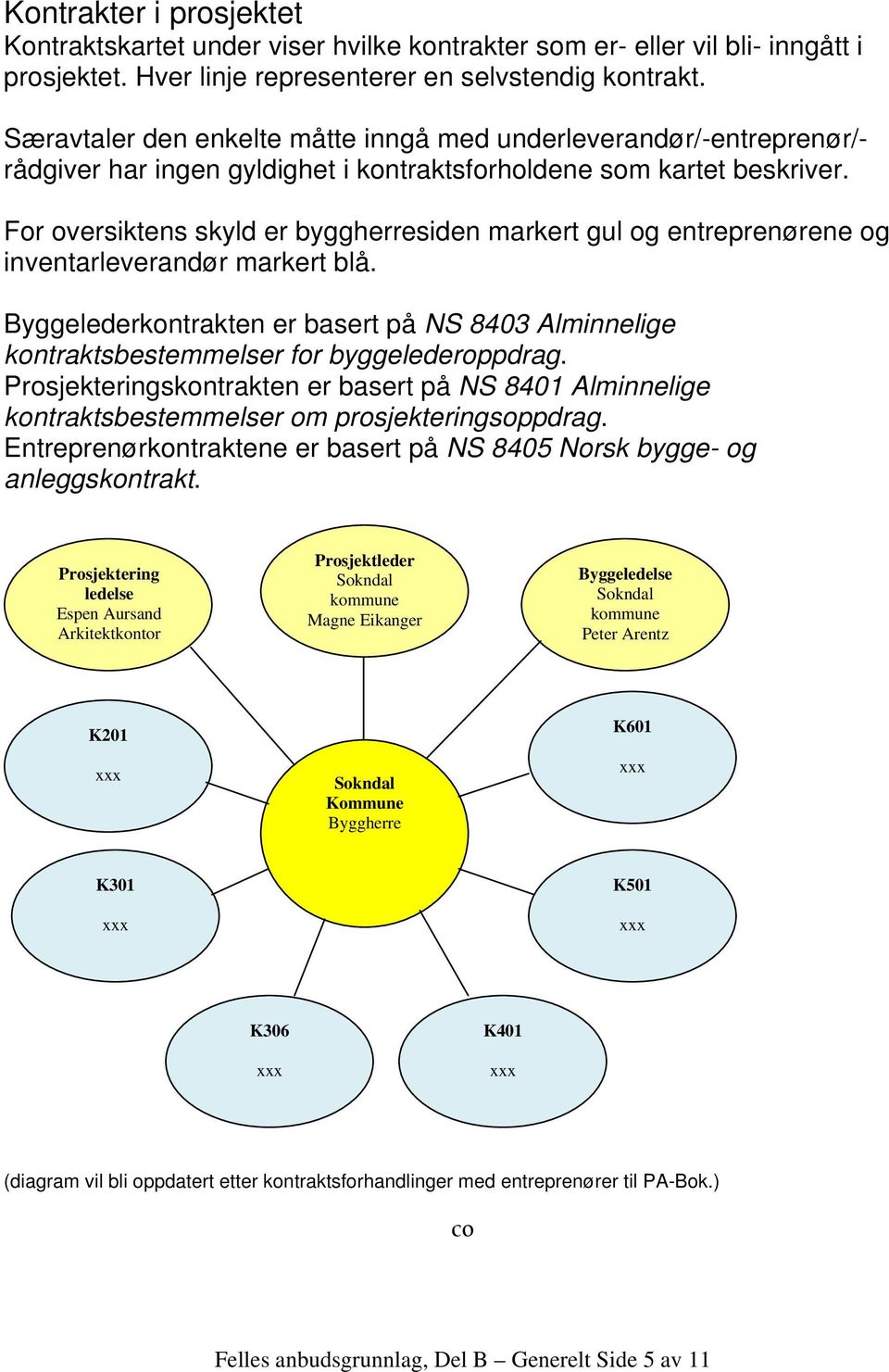 For oversiktens skyld er byggherresiden markert gul og entreprenørene og inventarleverandør markert blå.