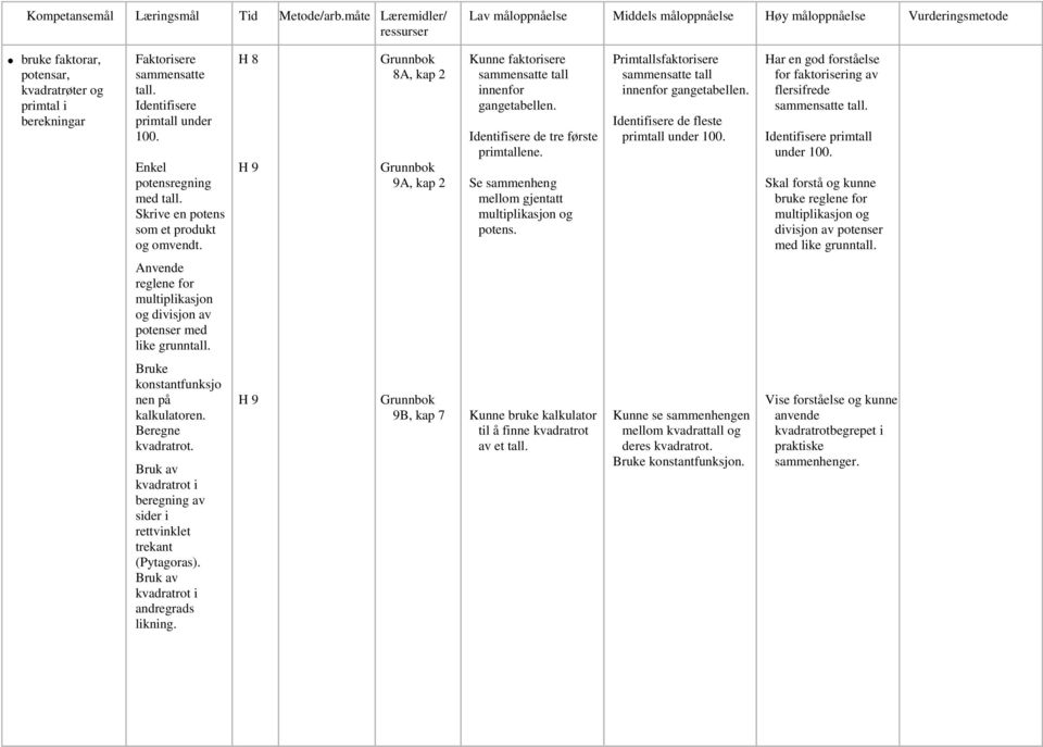 Identifisere primtall under 100. Enkel potensregning med tall. Skrive en potens som et produkt og omvendt. H 8 H 9 8A, kap 2 9A, kap 2 Kunne faktorisere sammensatte tall innenfor gangetabellen.