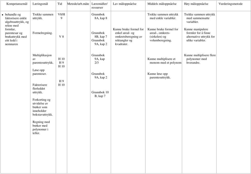 nemnaren Trekke sammen uttrykk. Formelregning. /H 9 V 8 8A, kap 8 8B, kap 7 9A, kap 2 Kunne bruke formel for enkel areal- og omkretsberegning av rektangler og kvadrater.