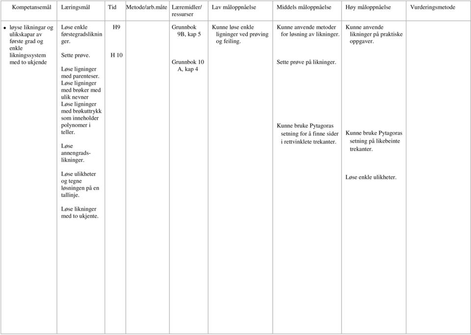 førstegradsliknin ger. Sette prøve. Løse ligninger med parenteser. Løse ligninger med brøker med ulik nevner Løse ligninger med brøkuttrykk som inneholder polynomer i teller. Løse annengradslikninger.