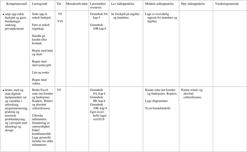 Føre et enkelt regnskap. V9 V10 9A kap 4 10B kap 6 Se forskjell på utgifter og inntekter. Lage et oversiktlig oppsett for inntekter og utgifter. Handle på kreditt eller kontant.