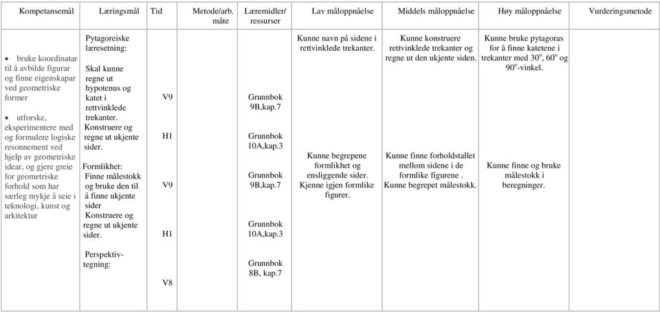 med og formulere logiske resonnement ved hjelp av geometriske idear, og gjere greie for geometriske forhold som har særleg mykje å seie i teknologi, kunst og arkitektur Pytagoreiske læresetning: Skal