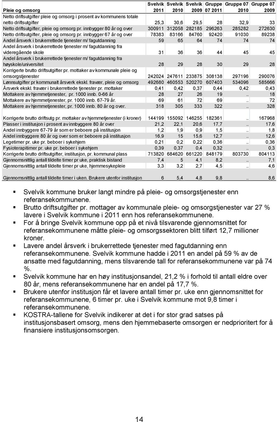 innbygger 67 år og over 78383 83166 84760 92420 91030 89238 Andel årsverk i brukerrettede tjenester m/ fagutdanning 59 65 64 74 74 74 Andel årsverk i brukerrettede tjenester m/ fagutdanning fra