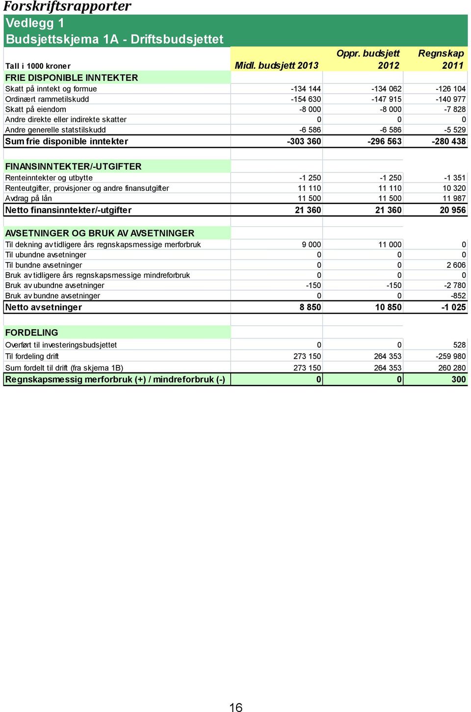 indirekte skatter 0 0 0 Andre generelle statstilskudd -6 586-6 586-5 529 Sum frie disponible inntekter -303 360-296 563-280 438 FINANSINNTEKTER/-UTGIFTER Renteinntekter og utbytte -1 250-1 250-1 351