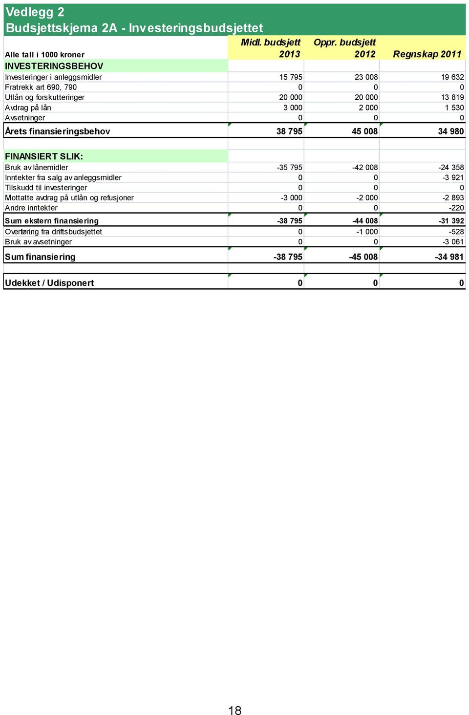 Avdrag på lån 3 000 2 000 1 530 Avsetninger 0 0 0 Årets finansieringsbehov 38 795 45 008 34 980 FINANSIERT SLIK: Bruk av lånemidler -35 795-42 008-24 358 Inntekter fra salg av anleggsmidler 0